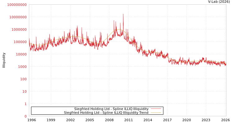 graph of Siegfried Holding Ltd ILLIQ-SMEM