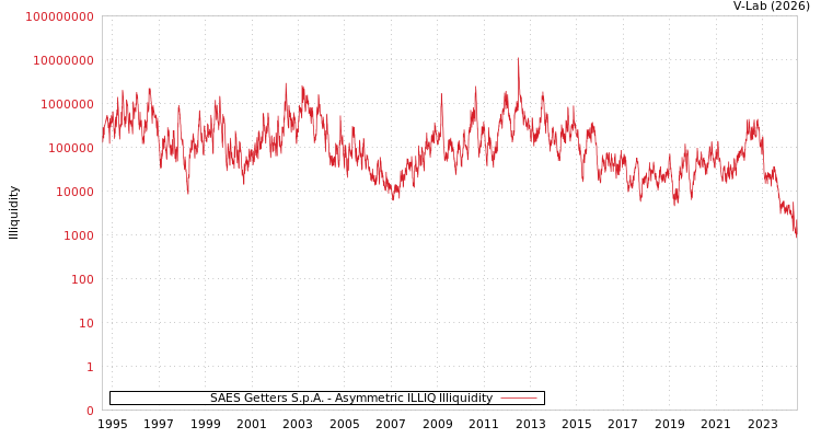 graph of SAES Getters S.p.A. ILLIQ-AMEM