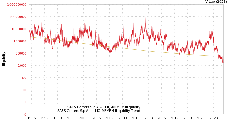 graph of SAES Getters S.p.A. ILLIQ-MFMEM