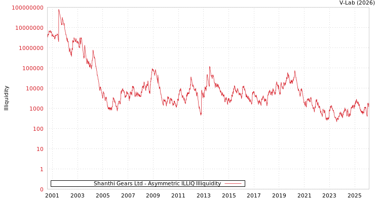 graph of Shanthi Gears Ltd ILLIQ-AMEM