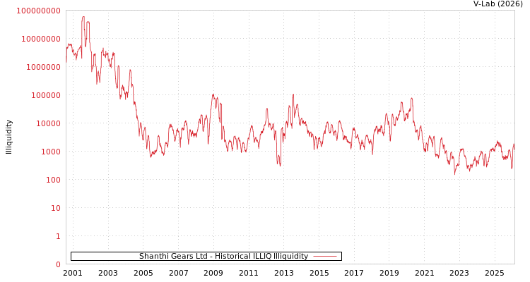 graph of Shanthi Gears Ltd ILLIQ-HIST