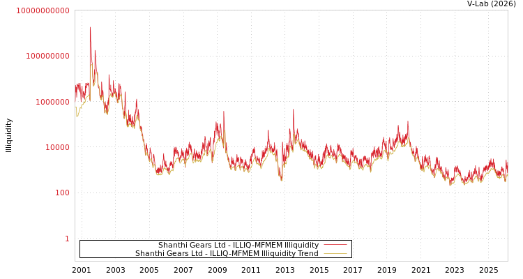 graph of Shanthi Gears Ltd ILLIQ-MFMEM