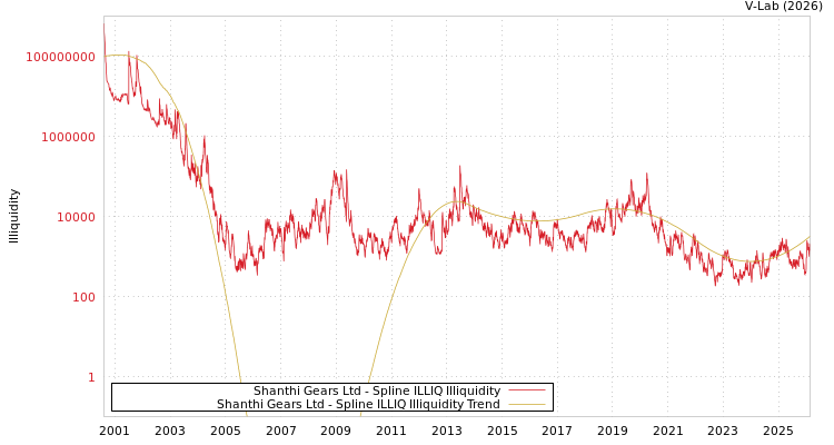 graph of Shanthi Gears Ltd ILLIQ-SMEM