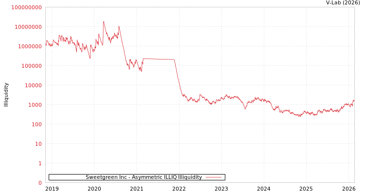 graph of Sweetgreen Inc ILLIQ-AMEM