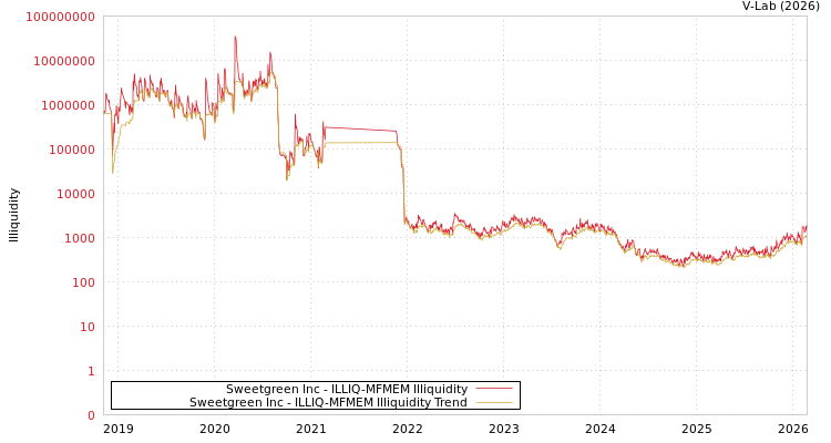 graph of Sweetgreen Inc ILLIQ-MFMEM