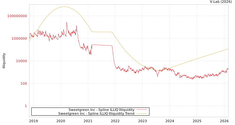 graph of Sweetgreen Inc ILLIQ-SMEM