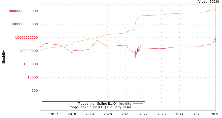 graph of Troops Inc ILLIQ-SMEM