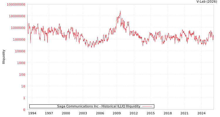 graph of Saga Communications Inc ILLIQ-HIST