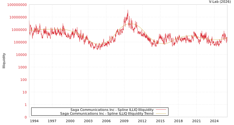 graph of Saga Communications Inc ILLIQ-SMEM