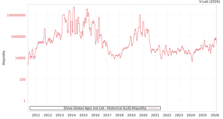 graph of Shiva Global Agro Ind Ltd ILLIQ-HIST
