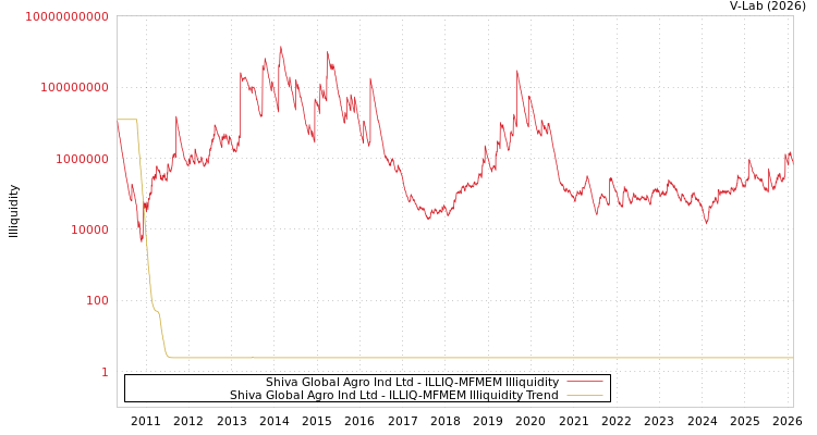 graph of Shiva Global Agro Ind Ltd ILLIQ-MFMEM