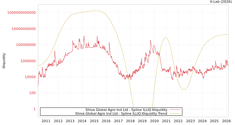 graph of Shiva Global Agro Ind Ltd ILLIQ-SMEM