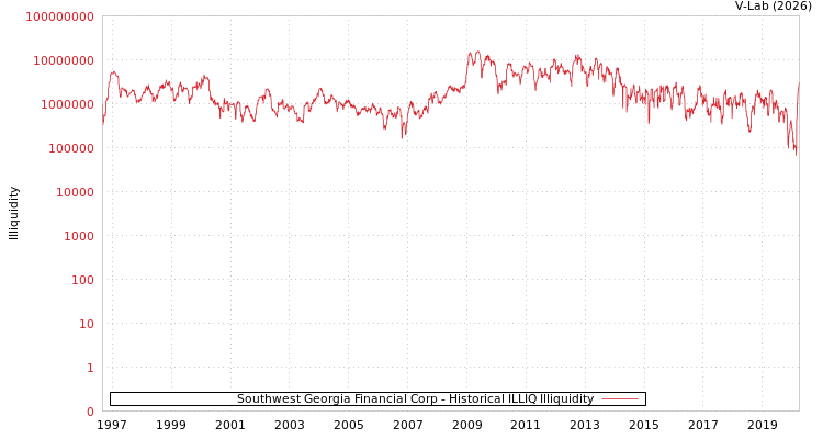 graph of Southwest Georgia Financial Corp ILLIQ-HIST