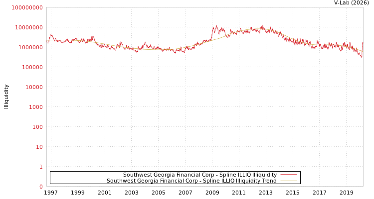 graph of Southwest Georgia Financial Corp ILLIQ-SMEM