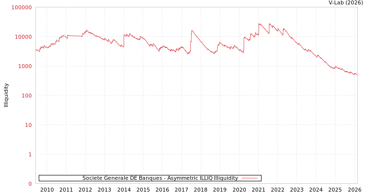 graph of Societe Generale DE Banques ILLIQ-AMEM