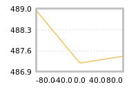 Impact of return on liquidity tomorrow