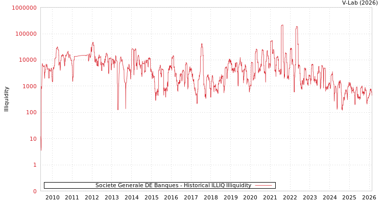 graph of Societe Generale DE Banques ILLIQ-HIST