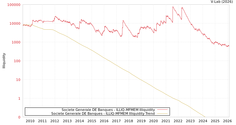 graph of Societe Generale DE Banques ILLIQ-MFMEM