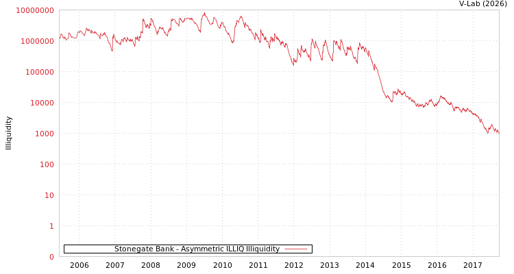 graph of Stonegate Bank ILLIQ-AMEM