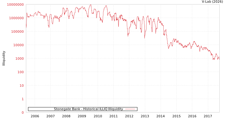 graph of Stonegate Bank ILLIQ-HIST