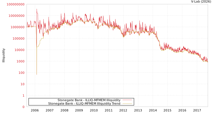 graph of Stonegate Bank ILLIQ-MFMEM