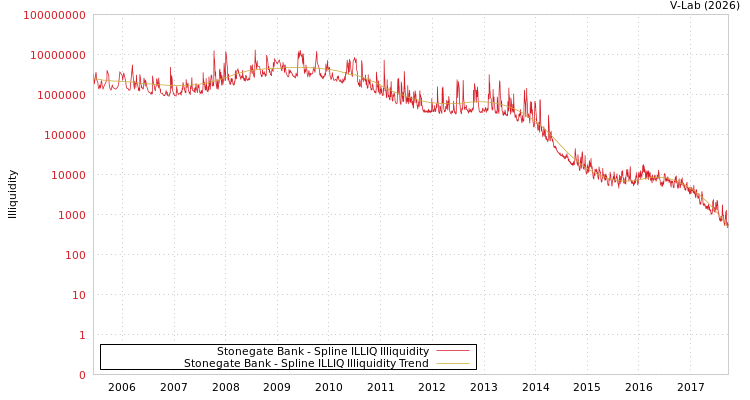 graph of Stonegate Bank ILLIQ-SMEM