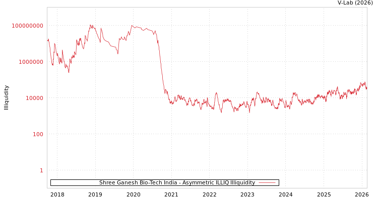 graph of Shree Ganesh Bio-Tech India ILLIQ-AMEM