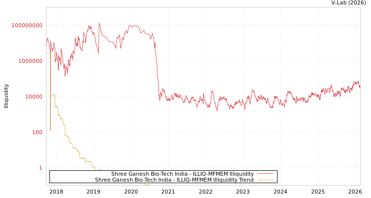 graph of Shree Ganesh Bio-Tech India ILLIQ-MFMEM
