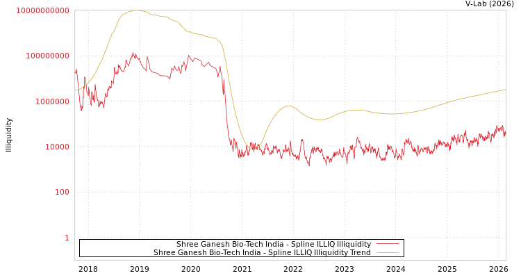 graph of Shree Ganesh Bio-Tech India ILLIQ-SMEM
