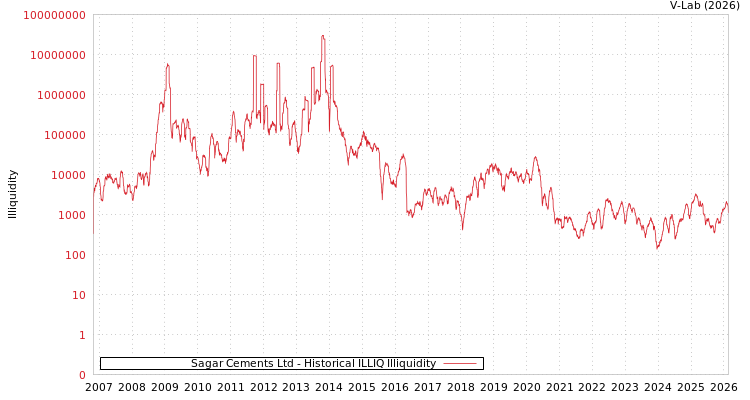 graph of Sagar Cements Ltd ILLIQ-HIST