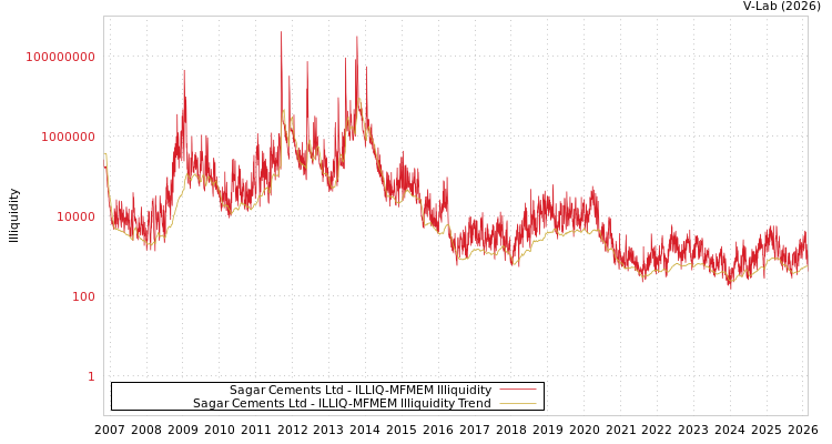 graph of Sagar Cements Ltd ILLIQ-MFMEM