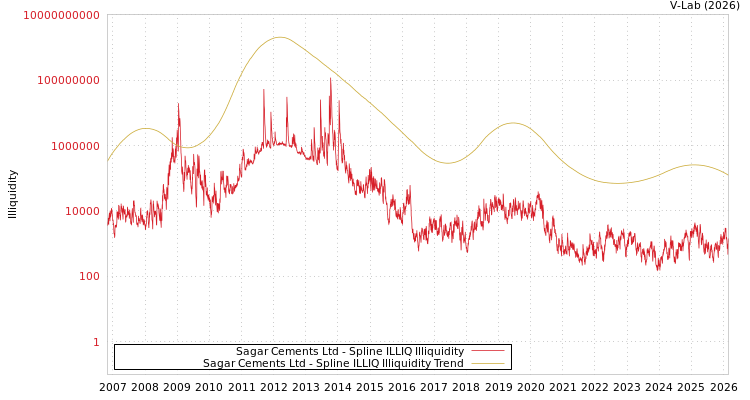 graph of Sagar Cements Ltd ILLIQ-SMEM