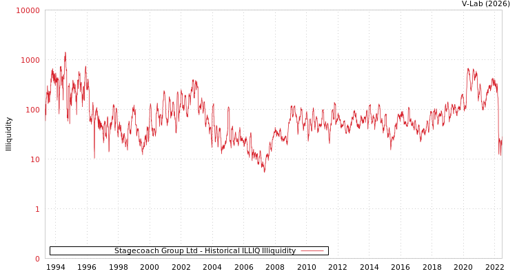 graph of Stagecoach Group Ltd ILLIQ-HIST