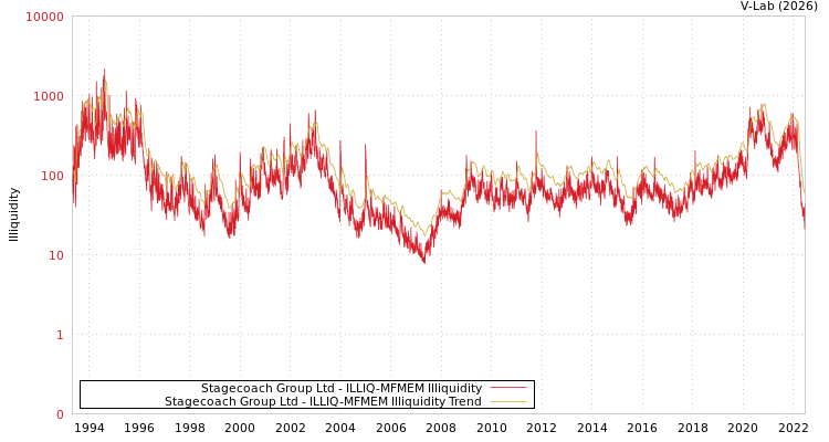 graph of Stagecoach Group Ltd ILLIQ-MFMEM