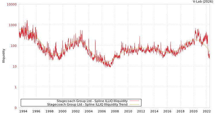 graph of Stagecoach Group Ltd ILLIQ-SMEM