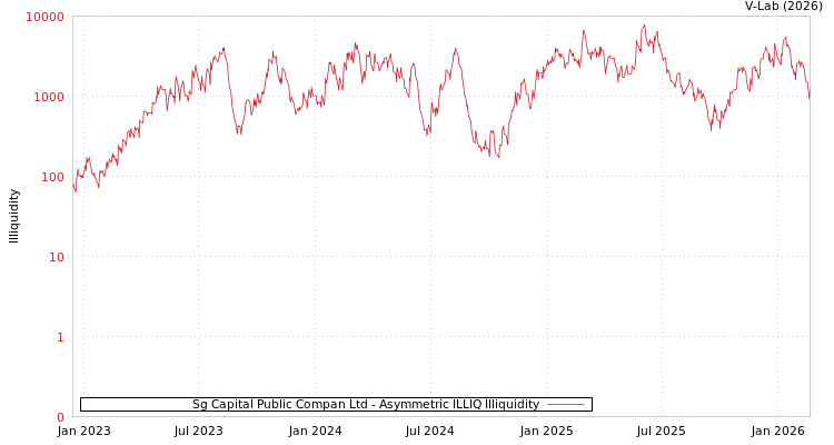 graph of Sg Capital Public Compan Ltd ILLIQ-AMEM
