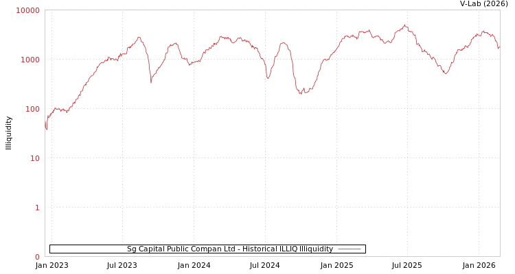 graph of Sg Capital Public Compan Ltd ILLIQ-HIST