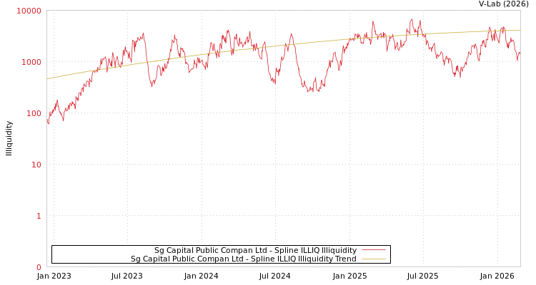graph of Sg Capital Public Compan Ltd ILLIQ-SMEM