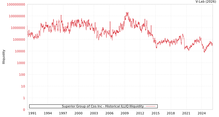 graph of Superior Group of Cos Inc ILLIQ-HIST