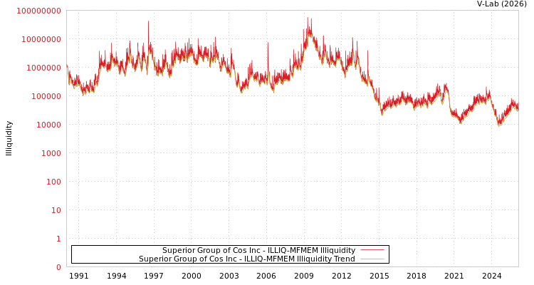 graph of Superior Group of Cos Inc ILLIQ-MFMEM
