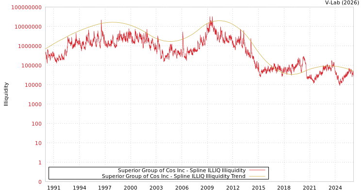 graph of Superior Group of Cos Inc ILLIQ-SMEM
