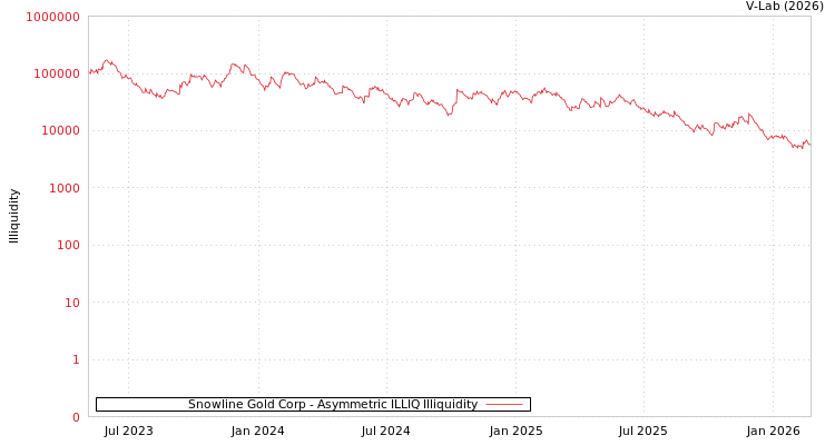 graph of Snowline Gold Corp ILLIQ-AMEM