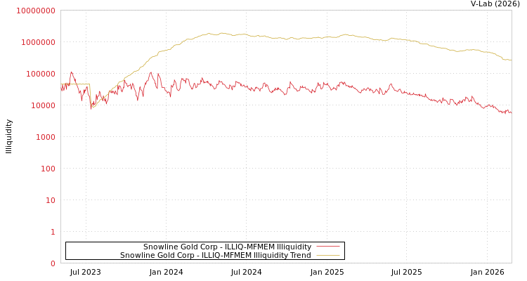 graph of Snowline Gold Corp ILLIQ-MFMEM