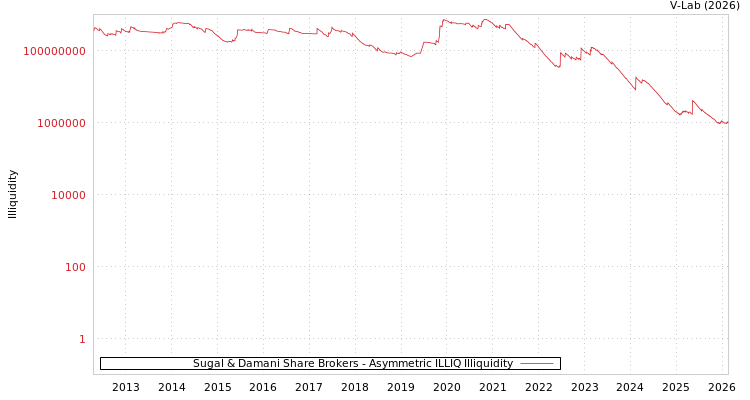 graph of Sugal & Damani Share Brokers ILLIQ-AMEM