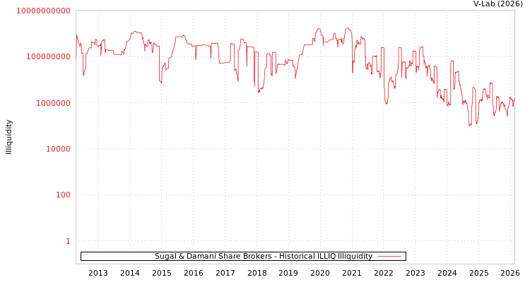 graph of Sugal & Damani Share Brokers ILLIQ-HIST