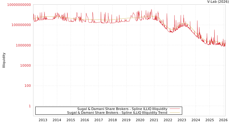 graph of Sugal & Damani Share Brokers ILLIQ-SMEM