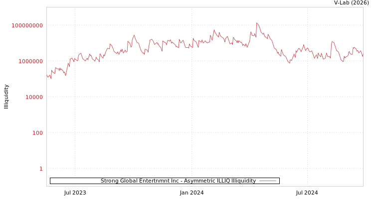 graph of Strong Global Entertnmnt Inc ILLIQ-AMEM