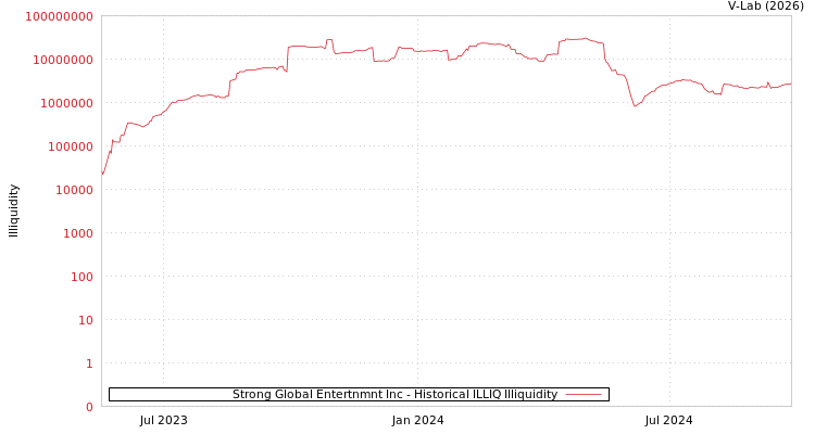 graph of Strong Global Entertnmnt Inc ILLIQ-HIST