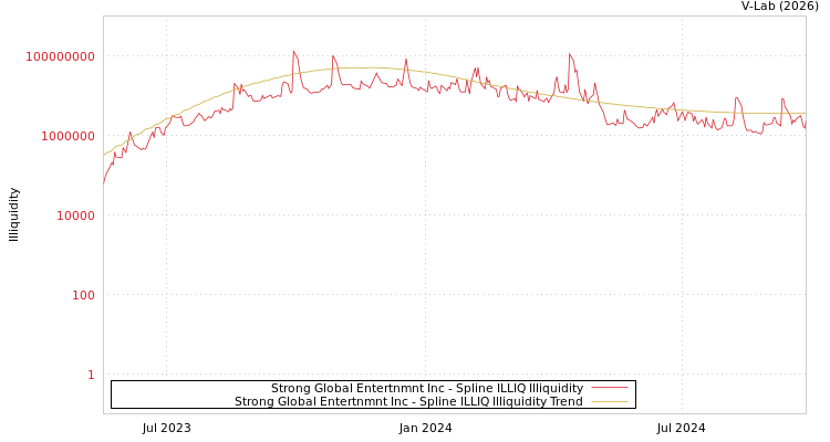 graph of Strong Global Entertnmnt Inc ILLIQ-SMEM