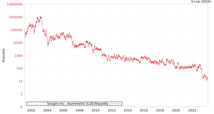 graph of Seagen Inc ILLIQ-AMEM